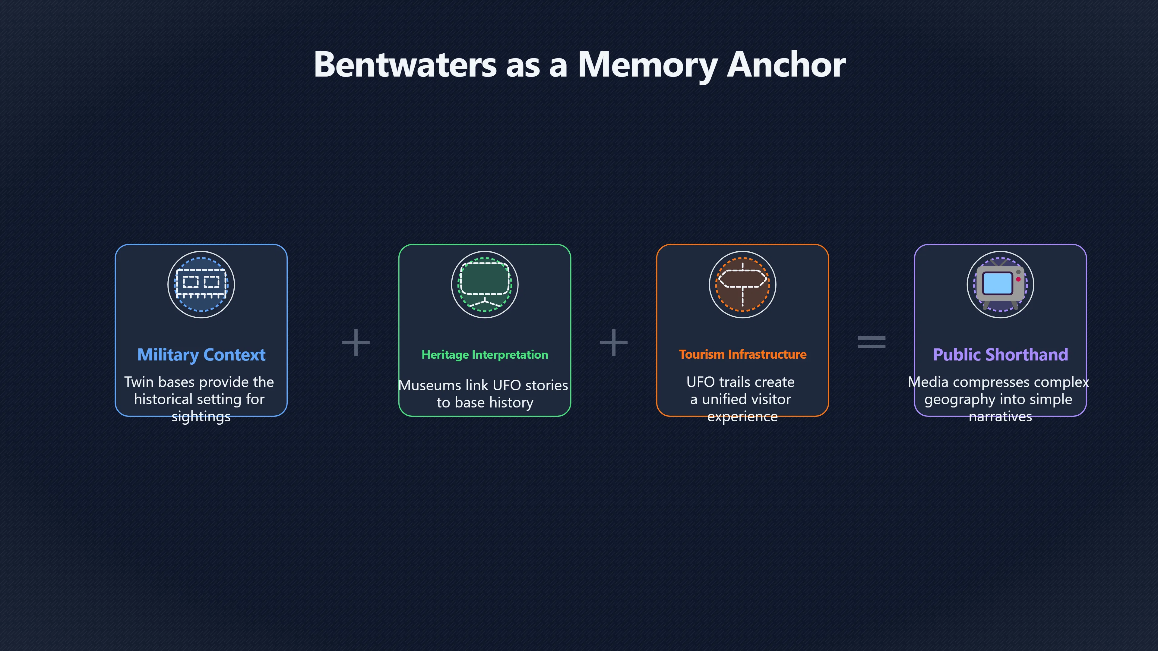 Overview image for How heritage turned Bentwaters into a memory anchor