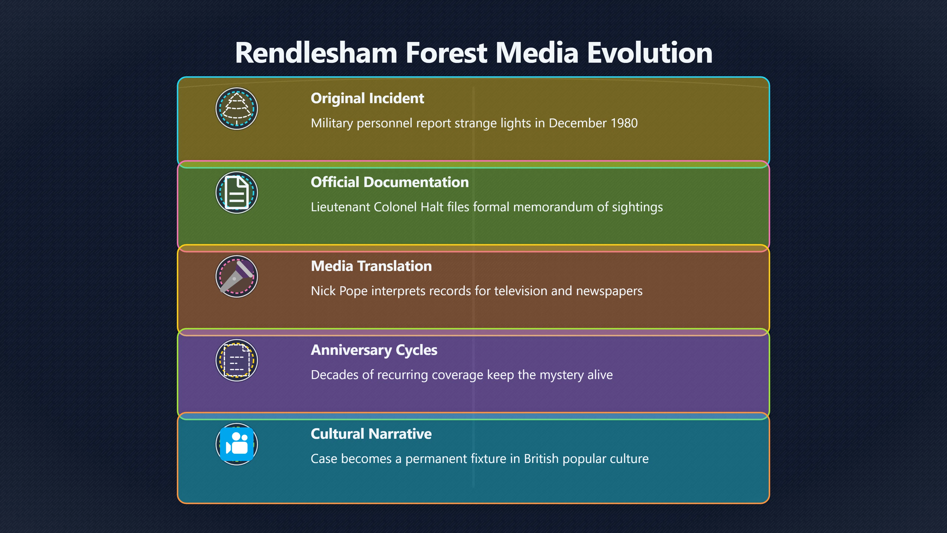 Overview image for Who Kept Rendlesham in the Headlines?