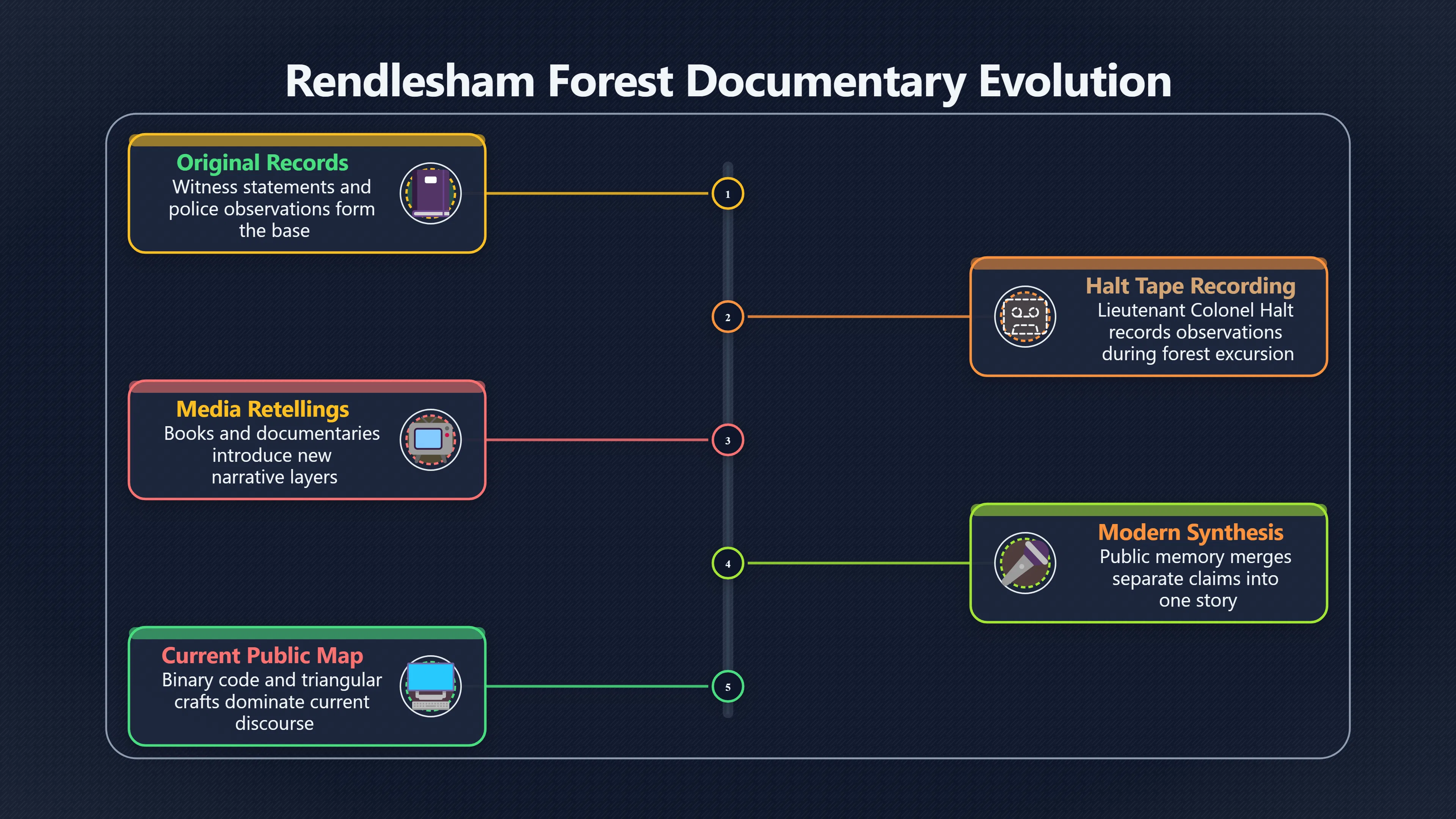 Overview image for How Rendlesham's Story Grew Over Time