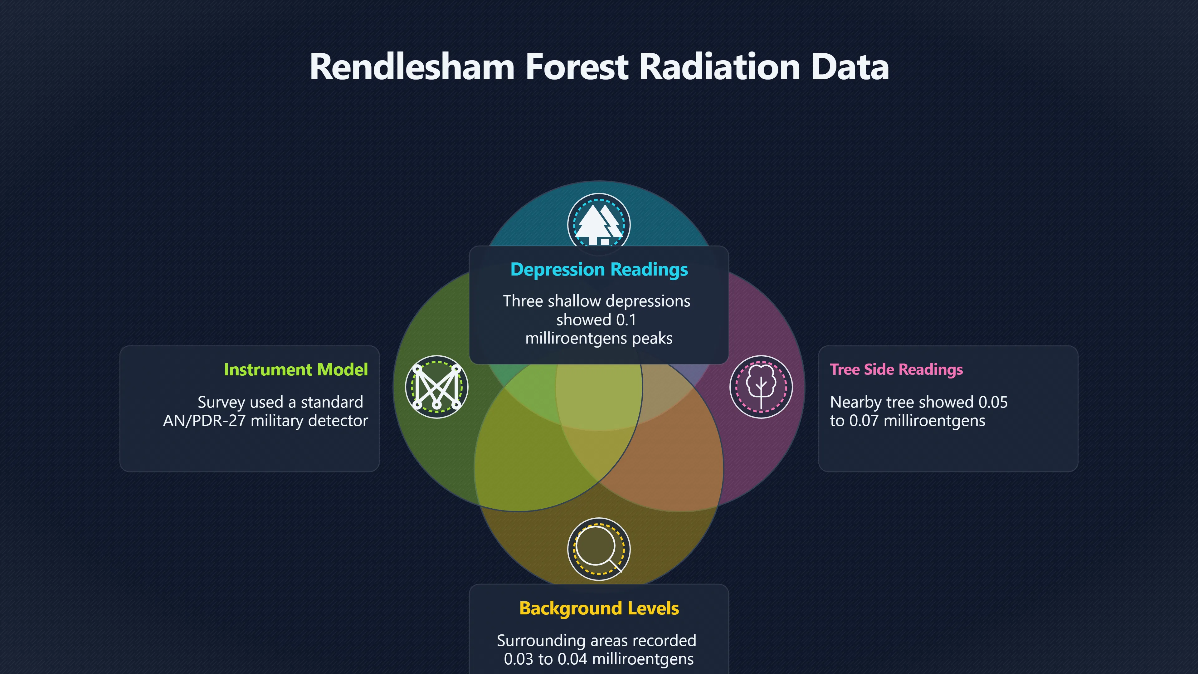 Overview image for Were the radiation readings actually unusual?