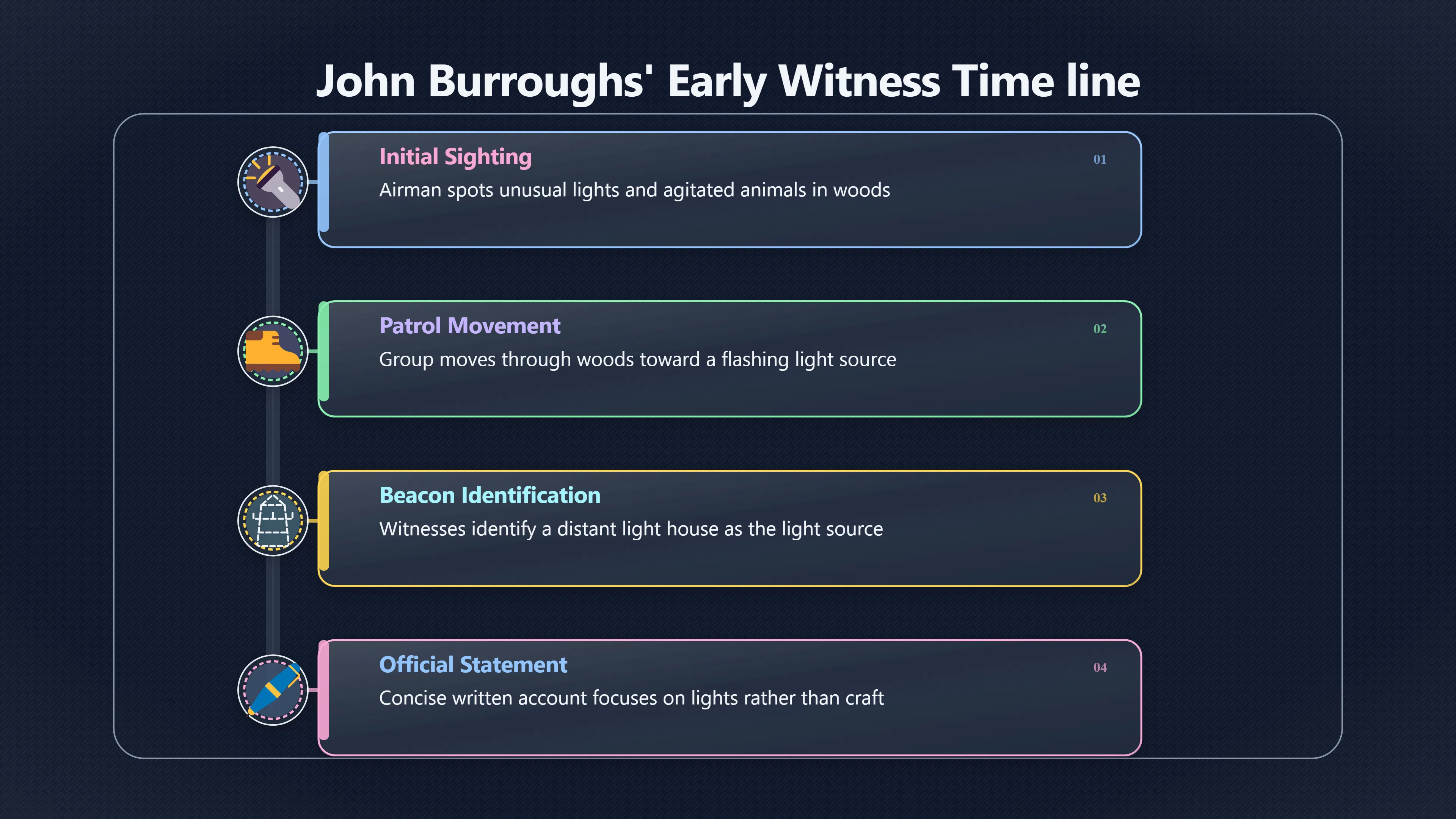 Overview image for Why Burroughs did not report a craft