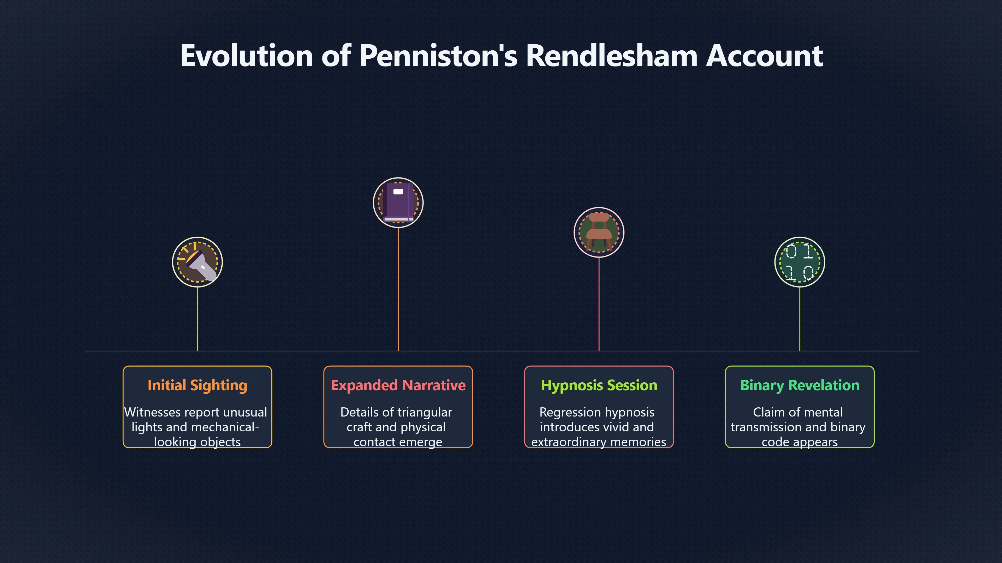 Overview image for How Penniston's story grew over time