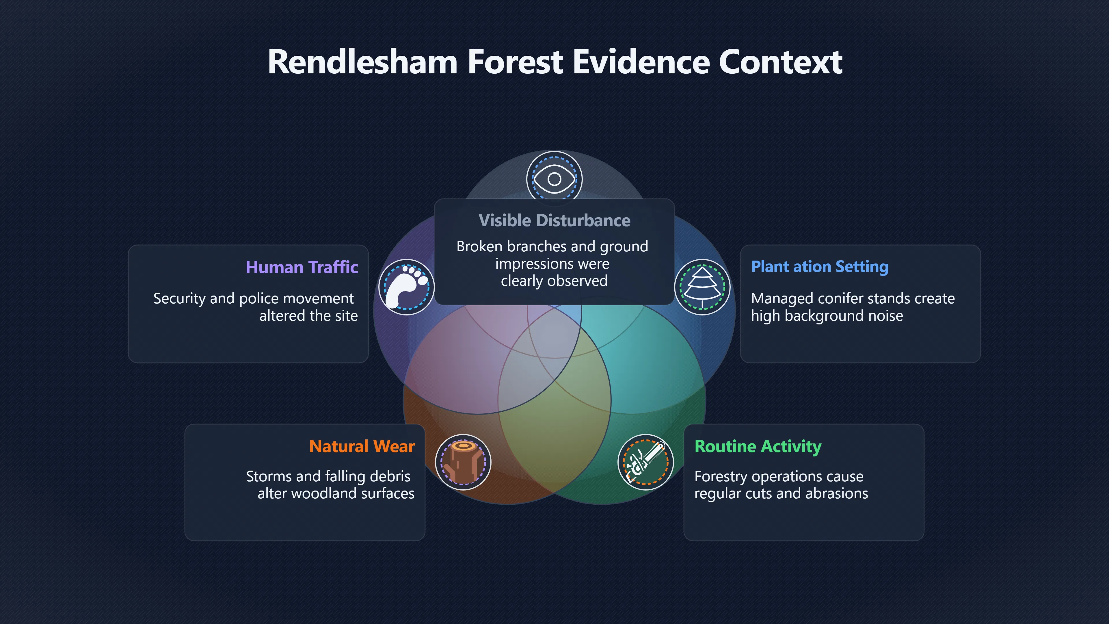 Overview image for Why the Forest Setting Complicated the Evidence