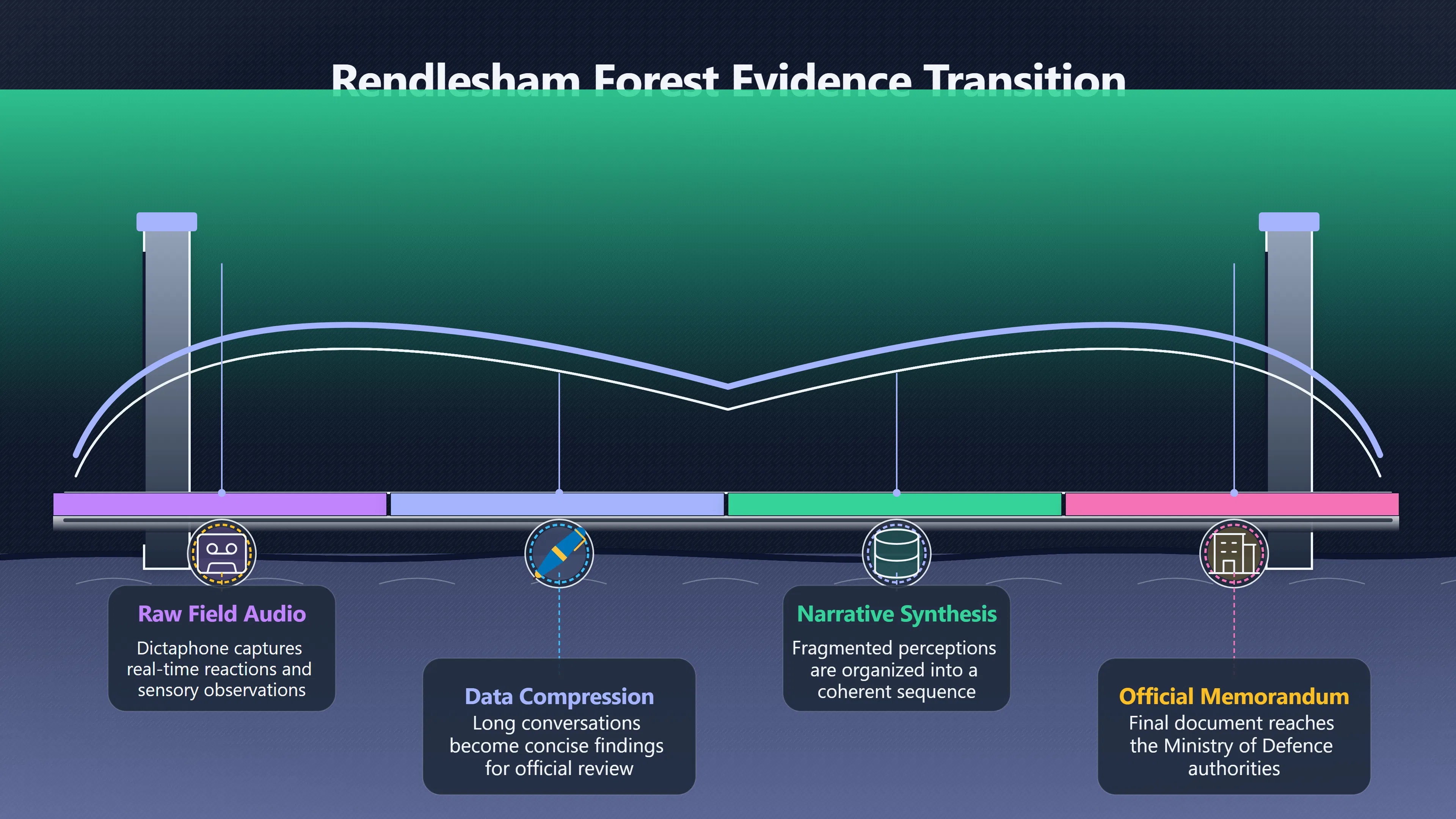 Overview image for From Forest Audio to Official Report