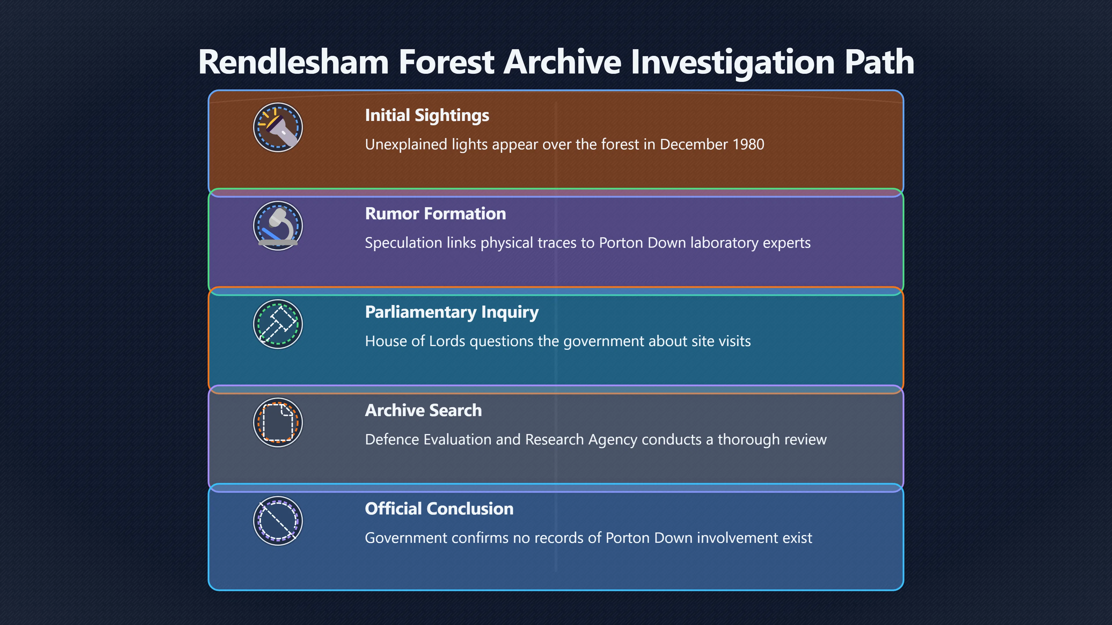 Overview image for Why Porton Down Became a Rendlesham Question