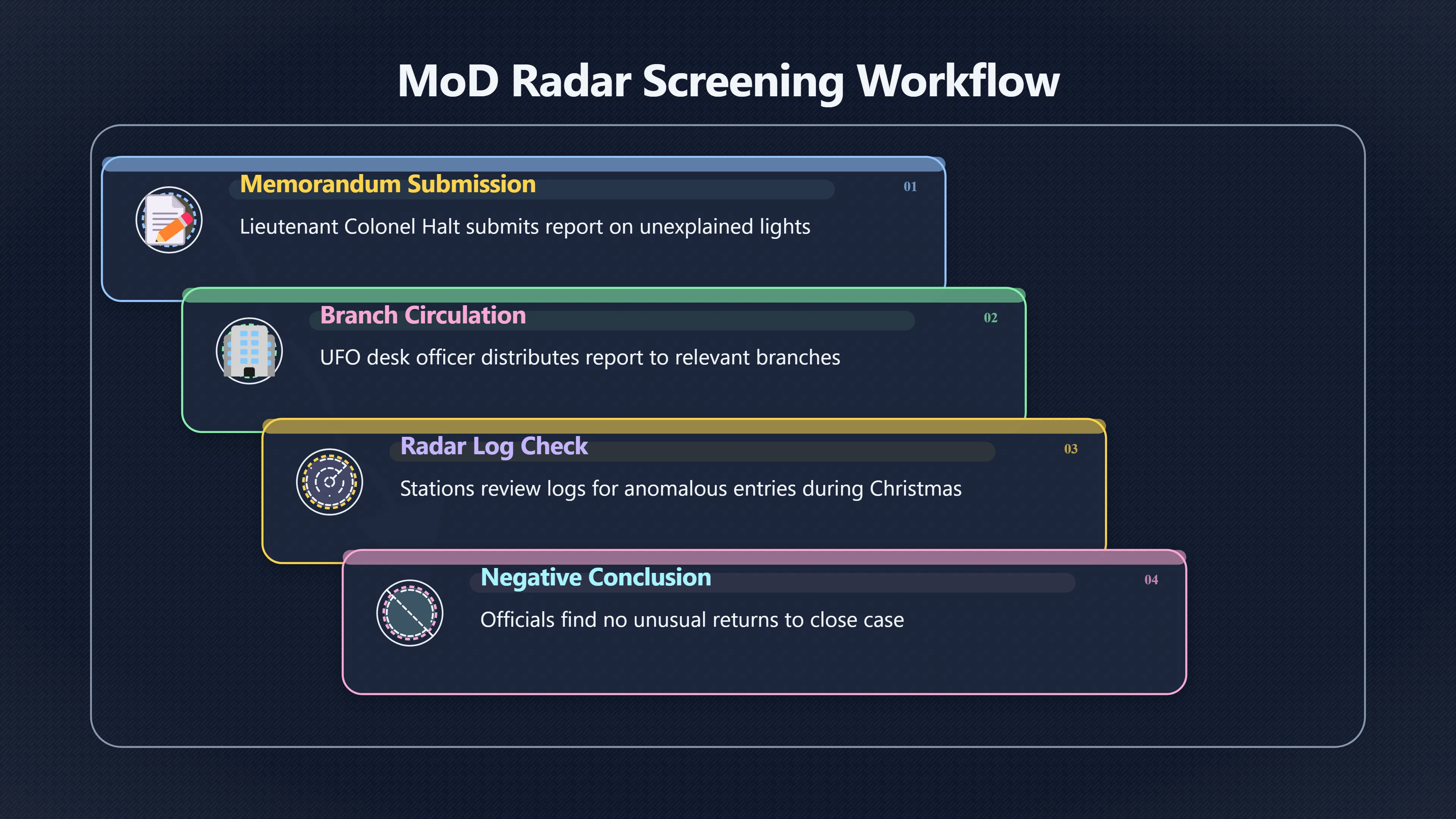 Overview image for What Negative Radar Checks Could Not Settle