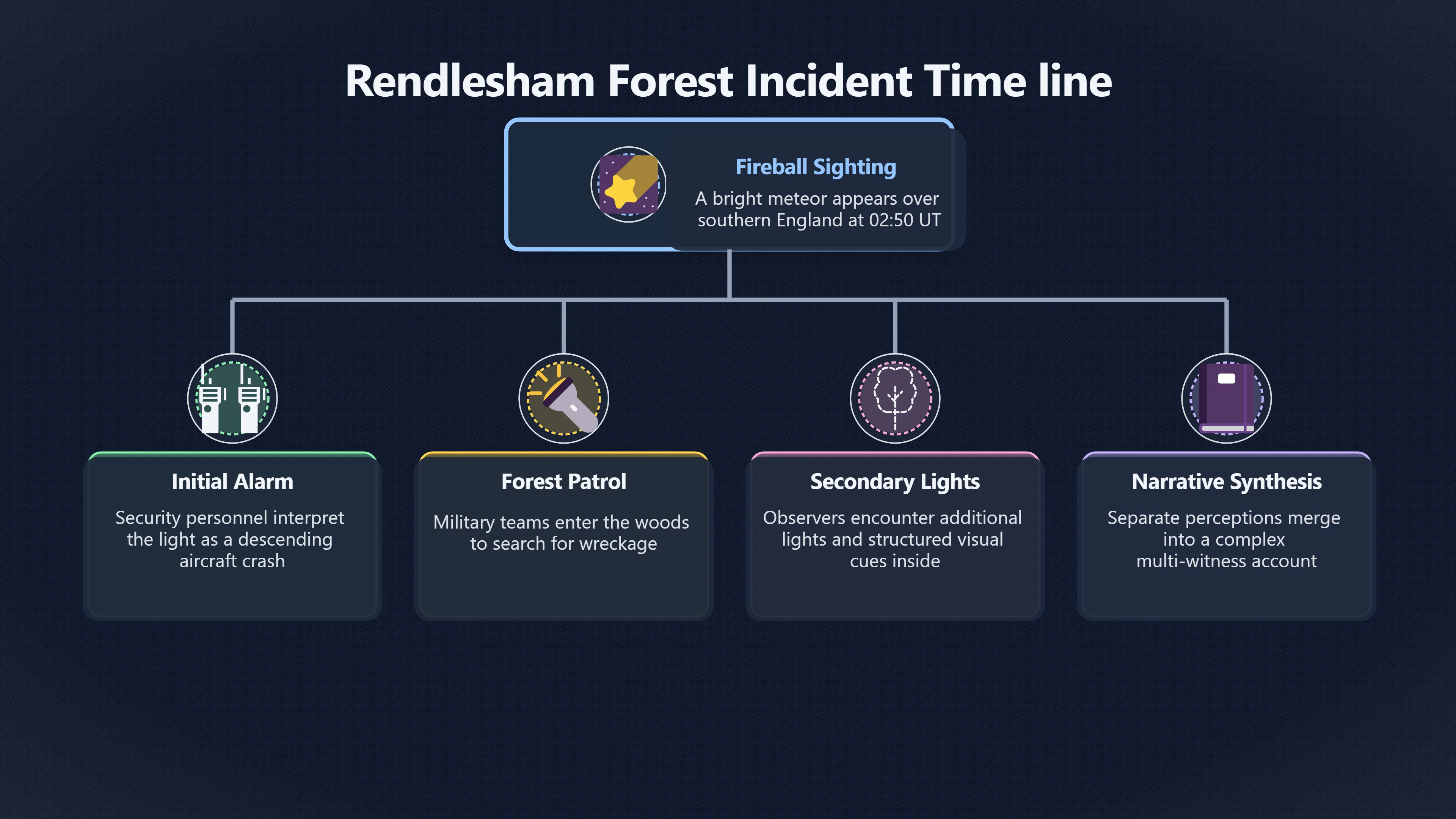Overview image for Did a Fireball Start the Rendlesham Alarm?
